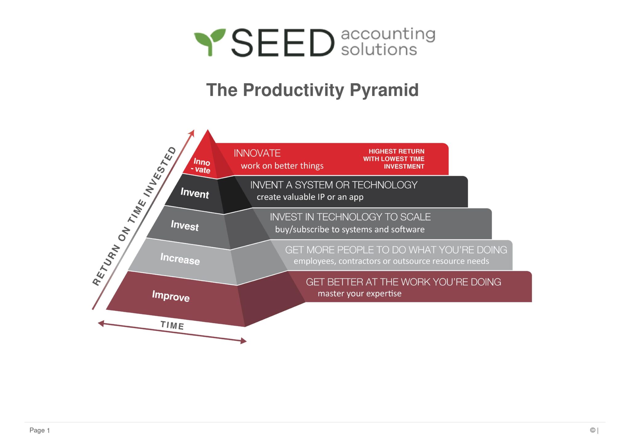 Productivity Triangle Example The Productivity Pyramid - Seed Accounting Solutions