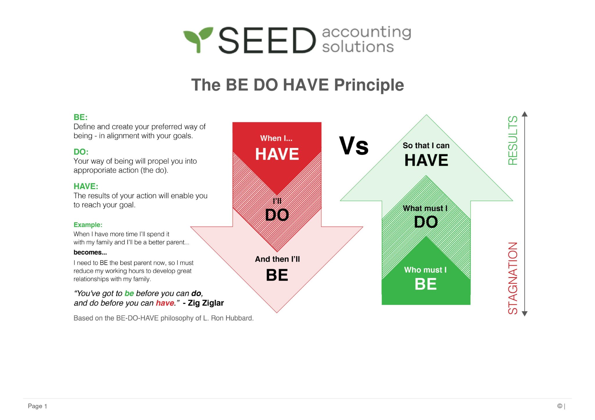 The Be, Do, Have Principle - Seed Accounting Solutions