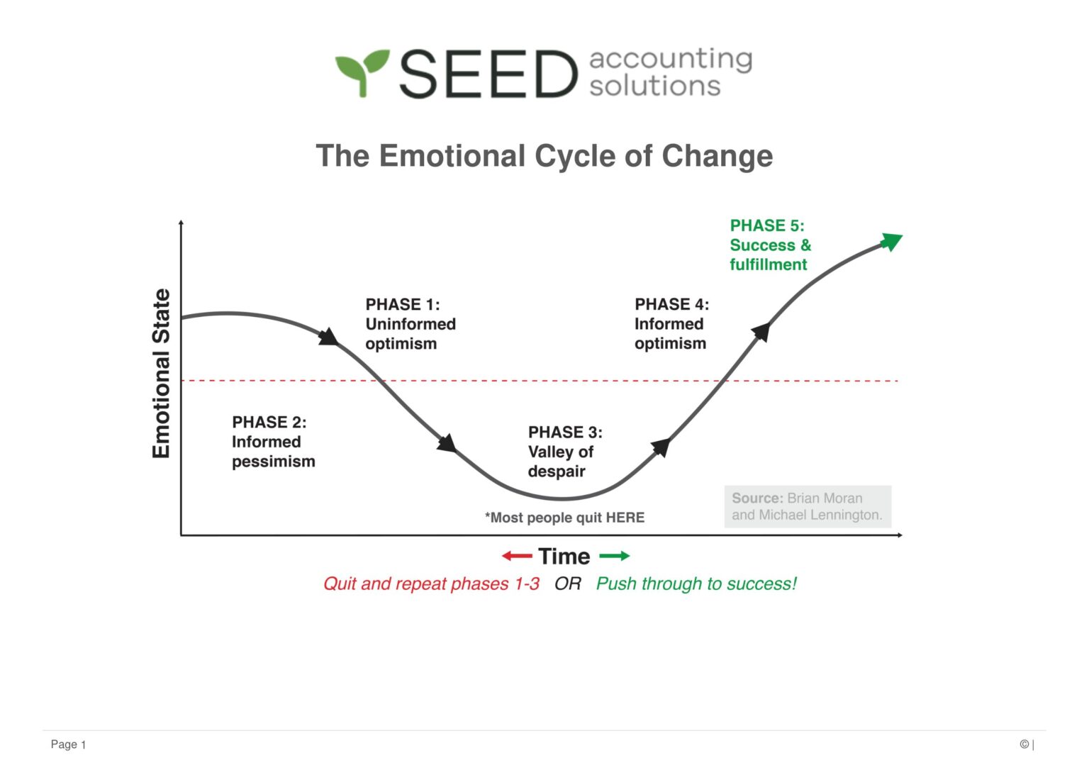 Mindset: The Emotional Cycle of Change